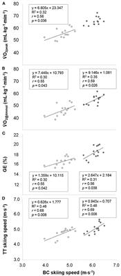 Laboratory-Based Factors Predicting Skiing Performance in Female and Male Biathletes